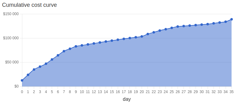 cumulative cost curve