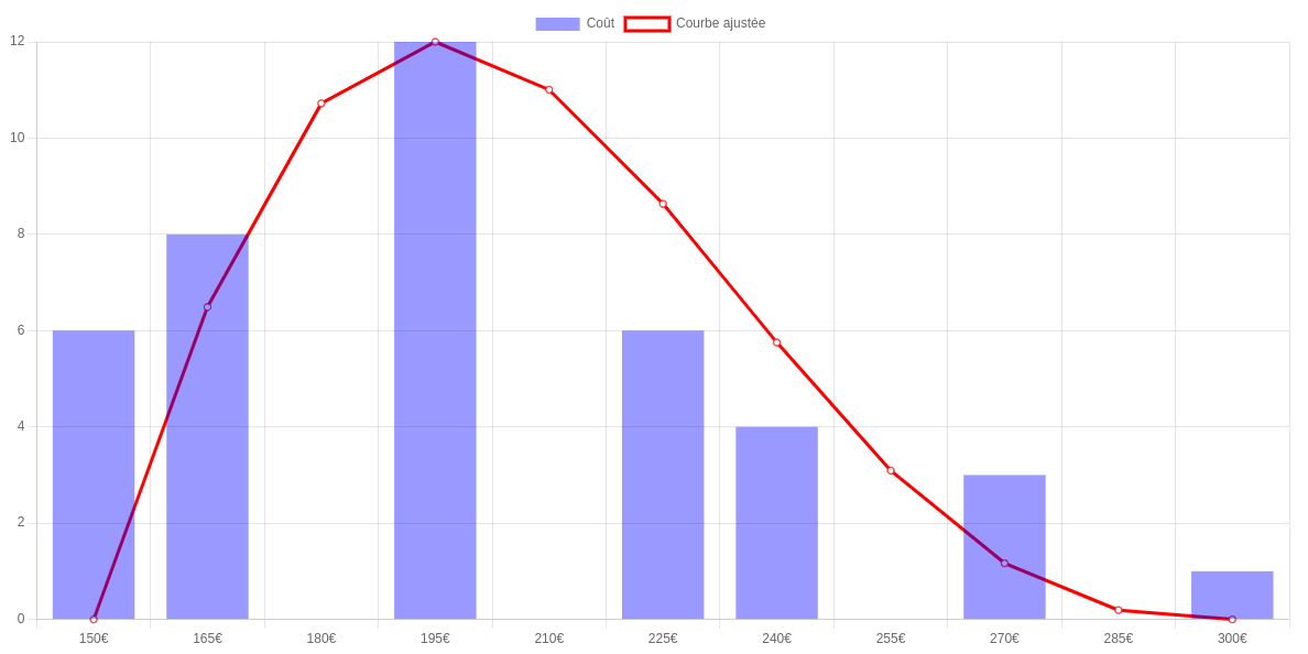 distribution ajustee