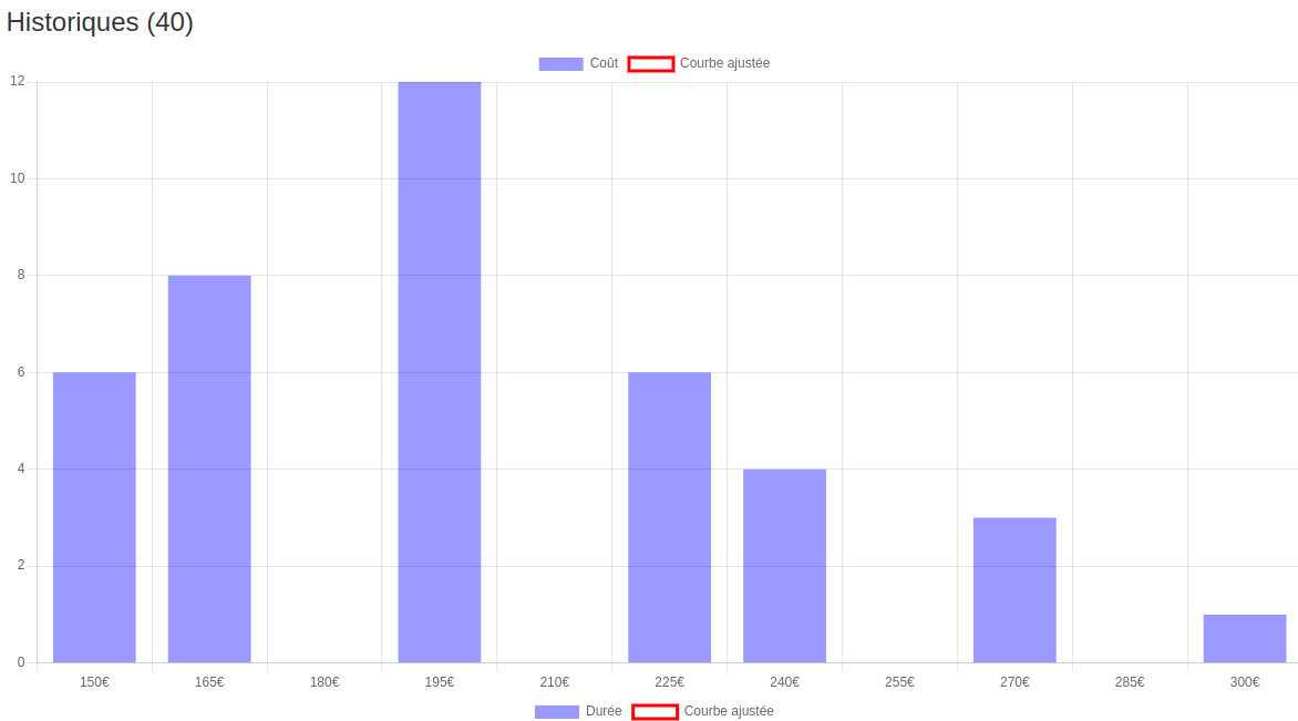 histogramme historiques