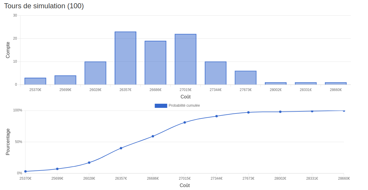 resultats simulation couts