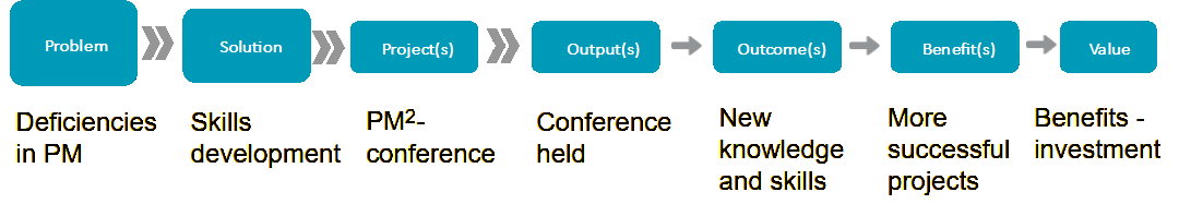 value chain PMgmt development